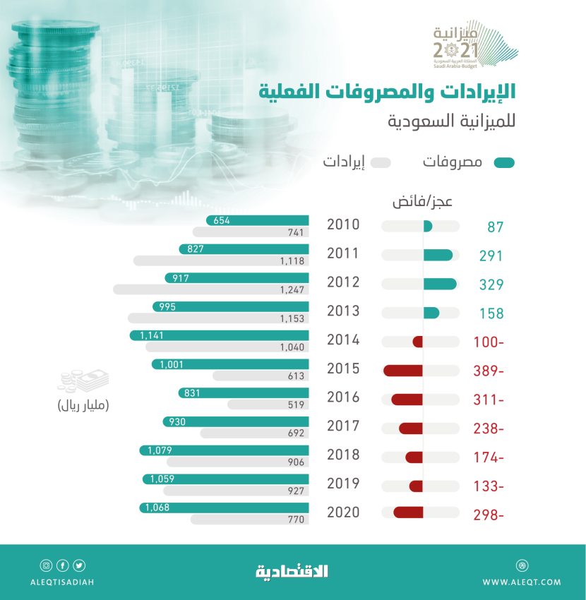 14.1 تريليون ريال دخلت الخزانة السعودية في 19 عاما ..  منها 770 مليارا في 2020