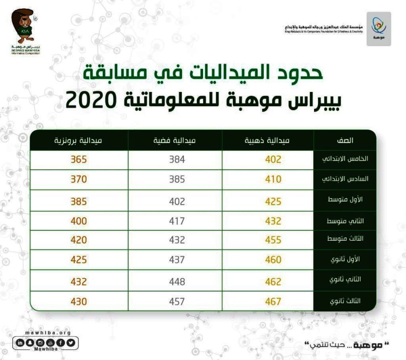 356 طالبا موهوبا يقطفون جوائز «بيبراس موهبة»