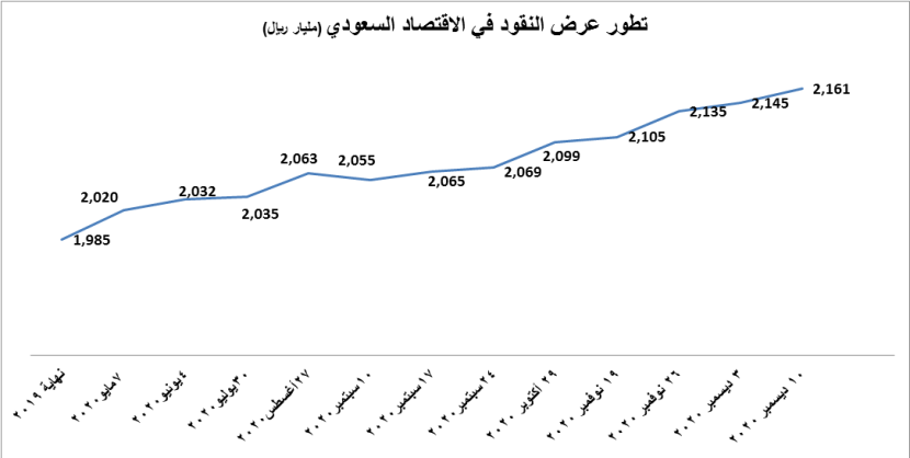 مستويات قياسية لعرض النقود في السعودية للأسبوع الرابع على التوالي عند 2.161 تريليون ريال