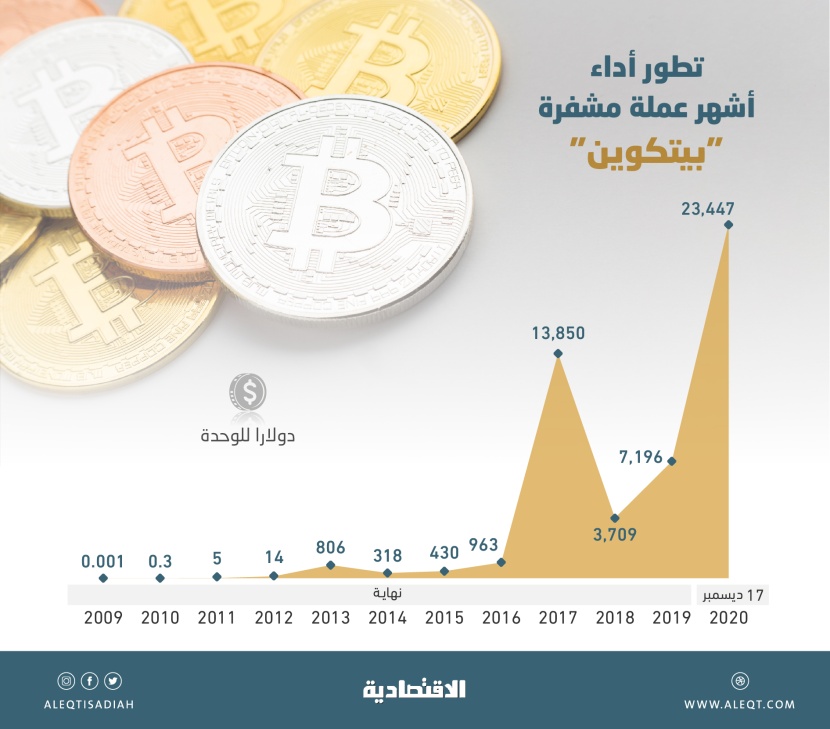 "بيتكوين" تتجاوز 23 ألف دولار لأول مرة .. قفزت بنحو 500 %