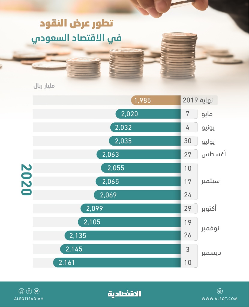 2.16 تريليون ريال عرض النقود في السعودية .. مستويات جديدة للأسبوع الرابع