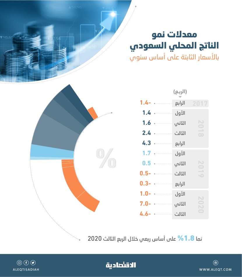 أعلى مساهمة للقطاع غير النفطي في الناتج المحلي خلال الربع الثالث بـ 59.23 %