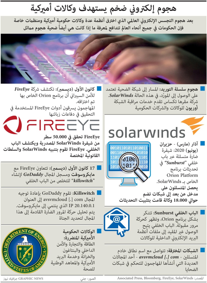  هجوم إلكتروني ضخم يستهدف وكالات أمريكية