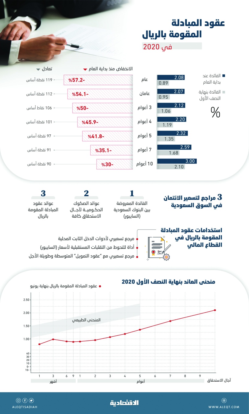 تراجعات عقود المبادلة المقومة بالريال تصل إلى 57.2 % .. إيجابي للمتعاملين كأداة للتحوط