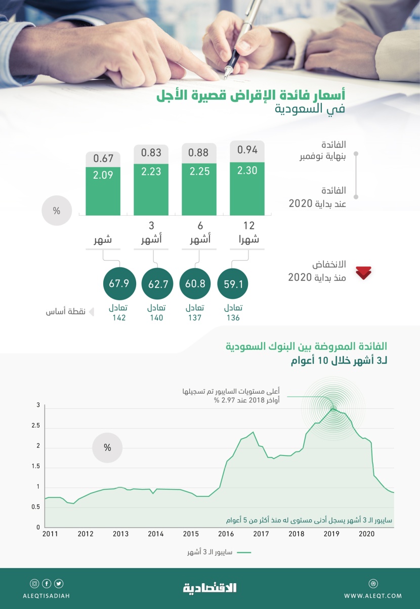 آجال السايبور تقترب من إنهاء 2020 بانخفاضات بين 59.1 و67.9 % .. أكبر وتيرة في 5 أعوام