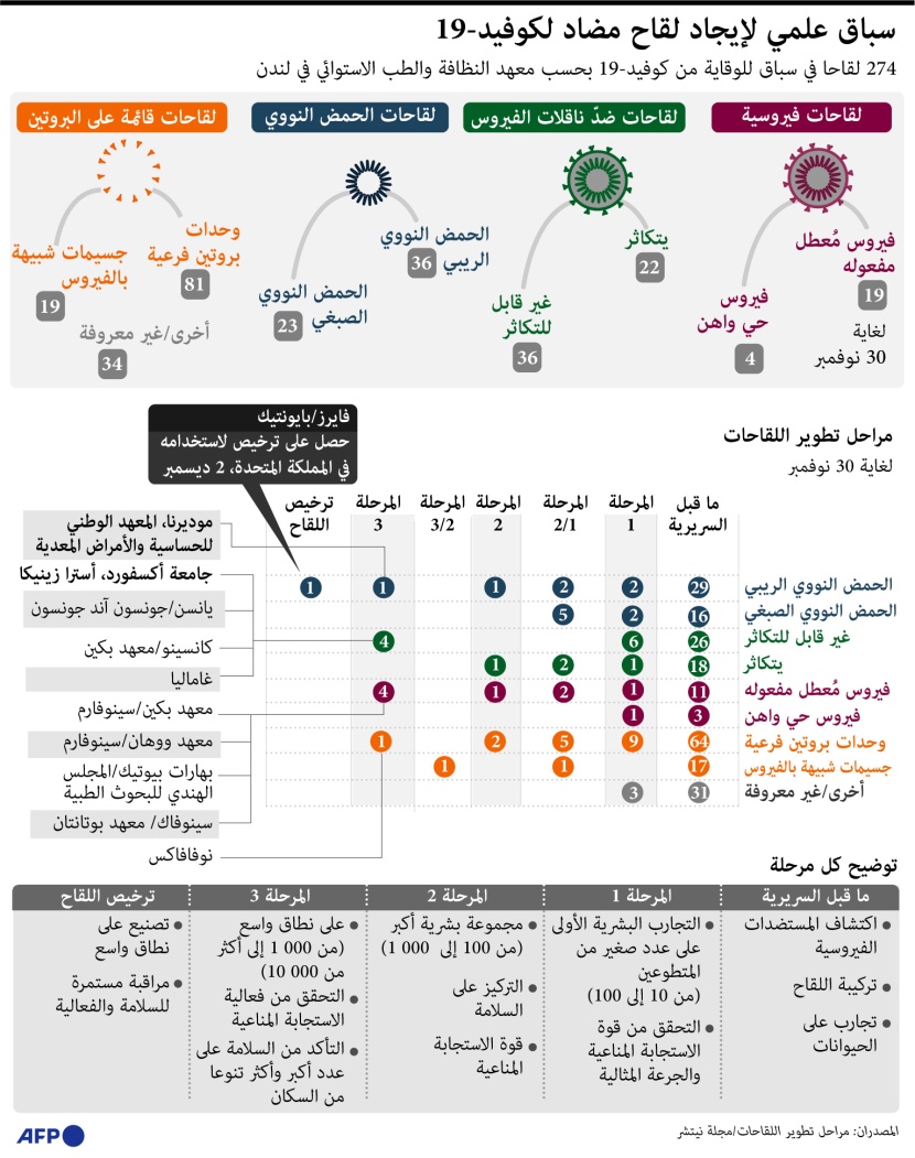  "فايزر" أول الواصلين في السباق العالمي للقاحات المضادة لـ"فيروس كورونا"