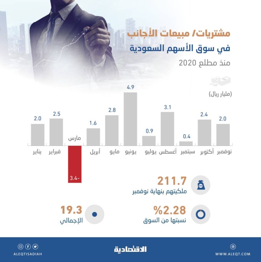 الاستثمارات الأجنبية في الأسهم السعودية تقفز إلى 211.7 مليار ريال .. تشكل 2.28 % من قيمة السوق