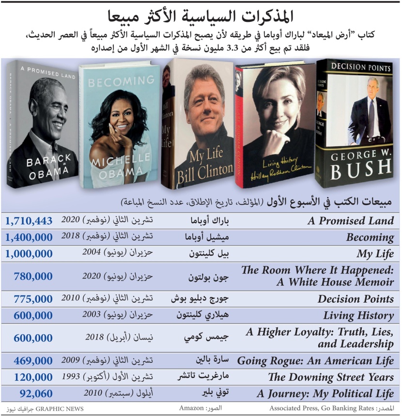 كتاب أوباما يتصدر المذكرات السياسية الأكثر مبيعا