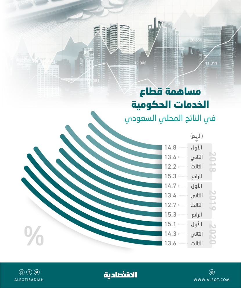 قطاع الخدمات الحكومية يرتفع 1.8٪؜  .. أسرع وتيرة نمو في 9 فصول