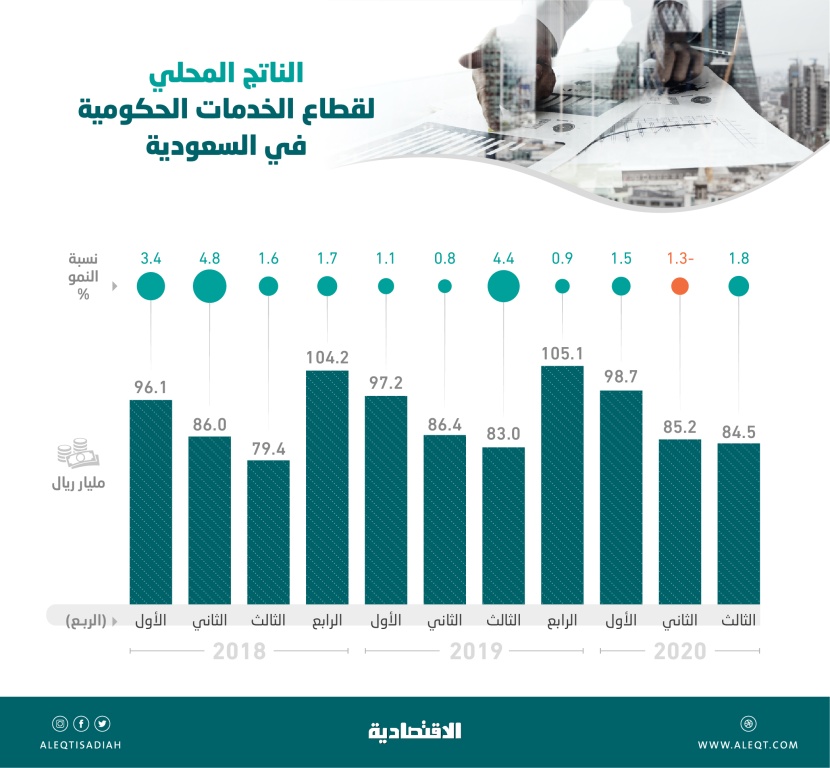 قطاع الخدمات الحكومية يرتفع 1.8٪؜  .. أسرع وتيرة نمو في 9 فصول