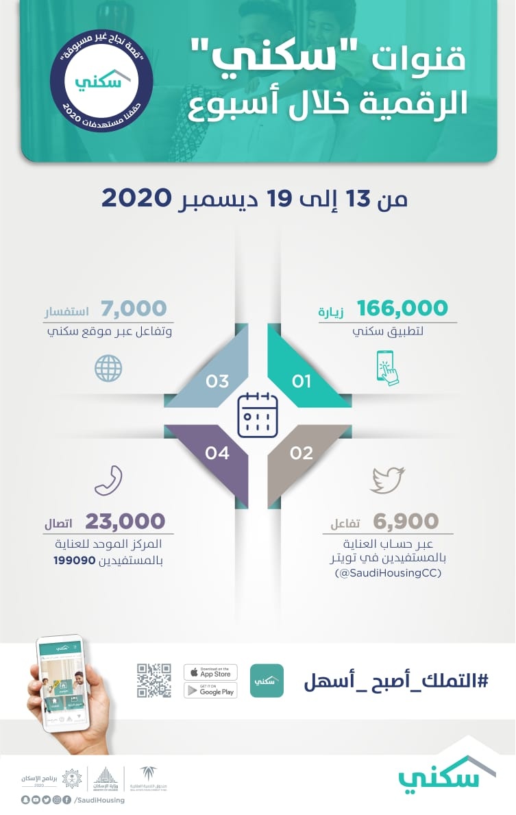 إقبال على منصّات "سكني" الرقمية مع إطلاق مشروع سكني جديد في جدة