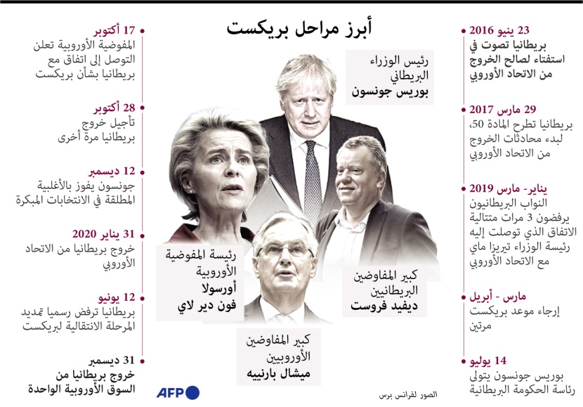 بريطانيا تخرج من السوق الأوروبية بنهاية ديسمبر.. ماهي أبرز المراحل؟