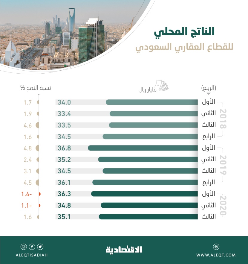 35.1 مليار ريال مساهمة القطاع العقاري في الاقتصاد خلال الربع الثالث .. ثاني أعلى القطاعات نموا