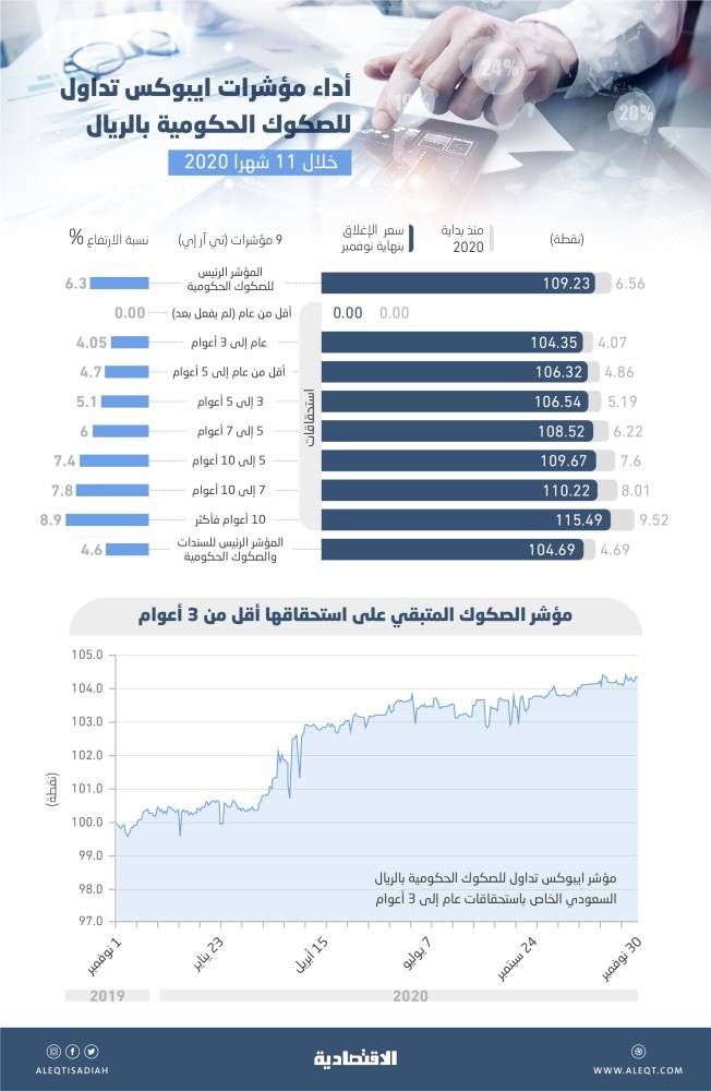 سيولة استثنائية على الصكوك الحكومية لأقل من 3 أعوام