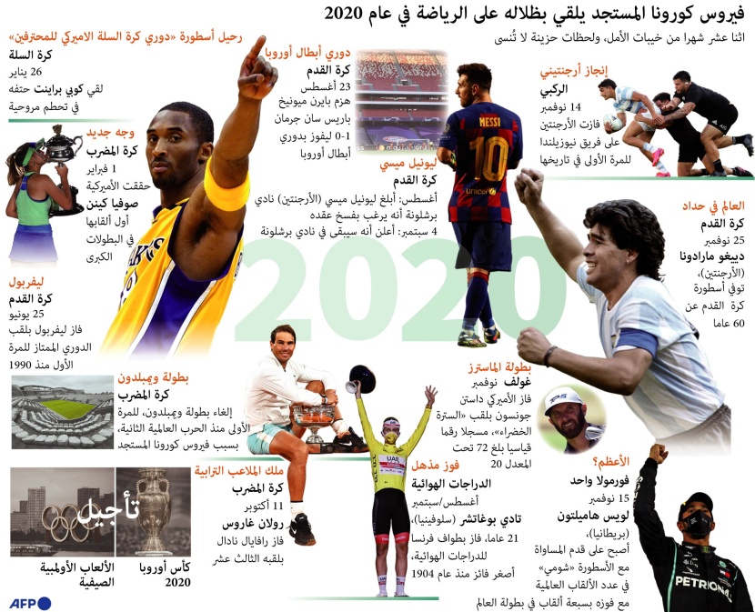 2020 .. عام من الخيبات الرياضية