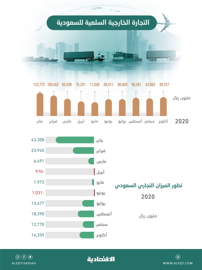 934.5 مليار ريال تجارة السعودية الخارجية في 10 أشهر بفائض 134.7 مليار