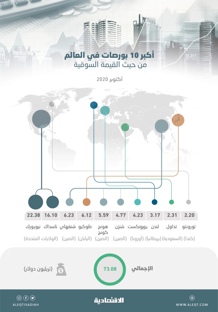 رغم تراجع المؤشر 4.7 % .. "تداول" أكبر بورصات الشرق الأوسط بالقيمة السوقية والتاسعة عالميا