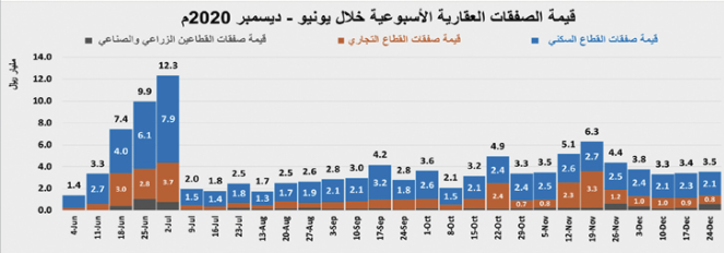 ارتفاع القطاعين الزراعي والصناعي يدفع إلى تحسن نشاط السوق العقارية 3 %