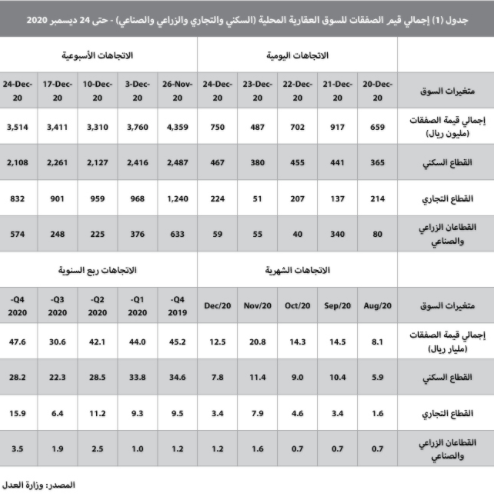 ارتفاع القطاعين الزراعي والصناعي يدفع إلى تحسن نشاط السوق العقارية 3 %