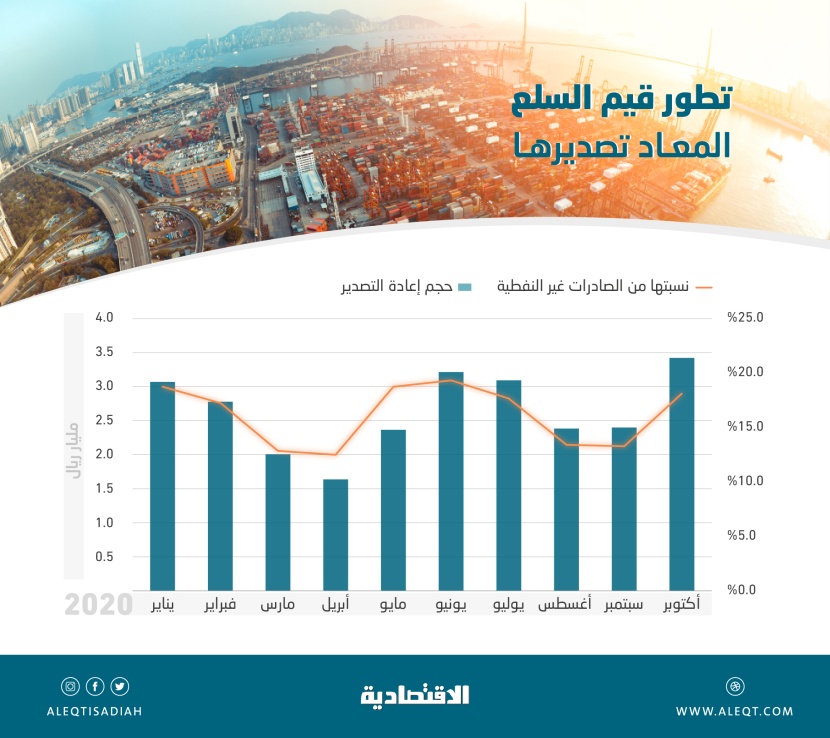 السعودية تعيد تصدير سلع بقيمة 26.4 مليار ريال في 10 أشهر .. تشكل 16.3 % من غير النفطية