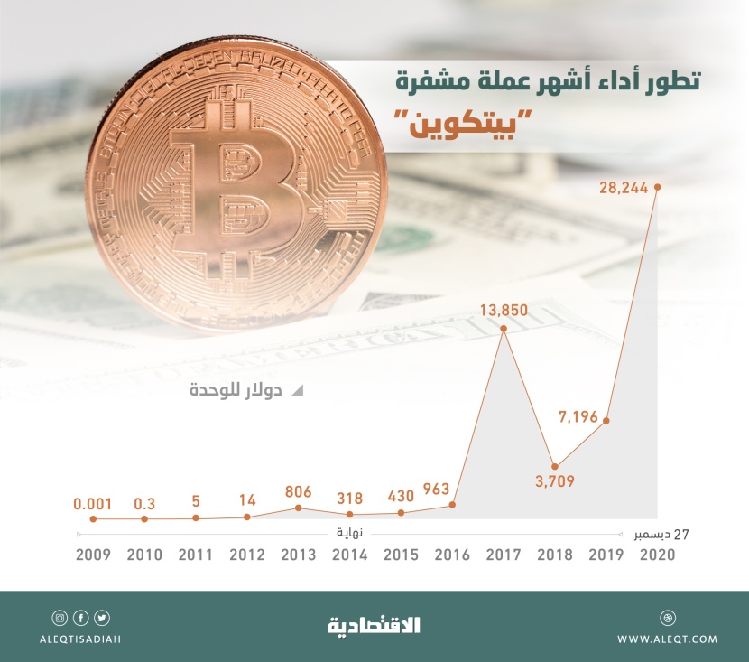 "بيتكوين" تتجاوز 28 ألف دولار لأول مرة .. قفزت 606 % منذ تفشي كورونا