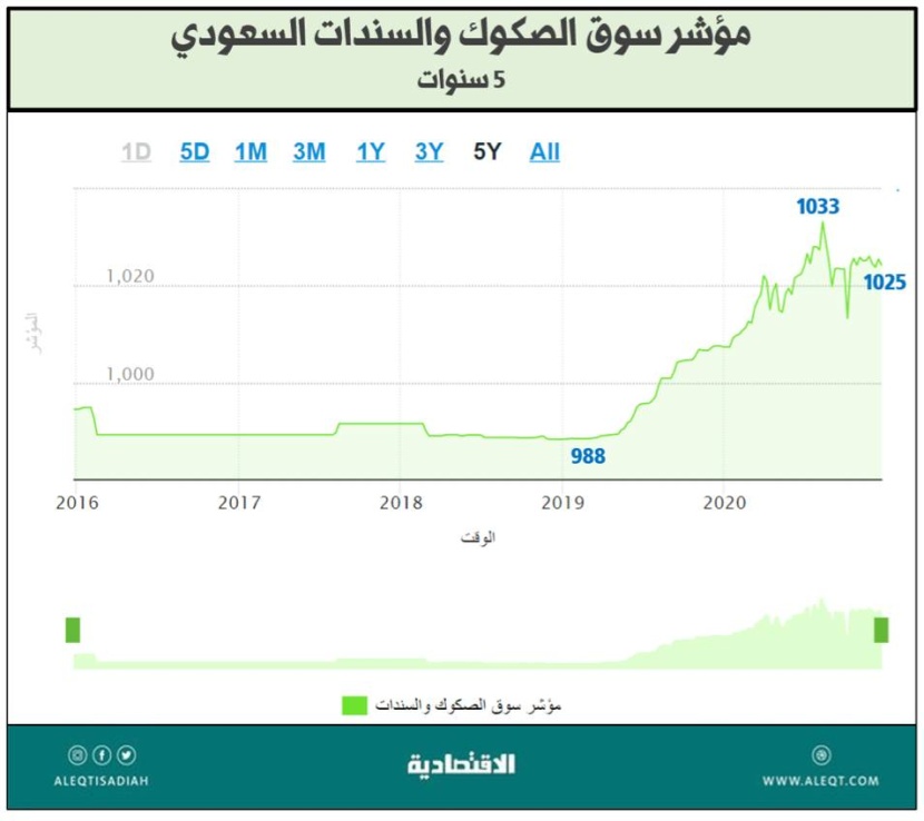 كيف يواجه المستثمرون تضخم الأسعار؟