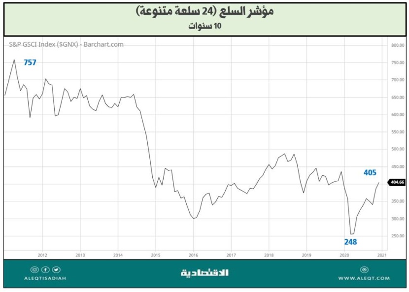 كيف يواجه المستثمرون تضخم الأسعار؟
