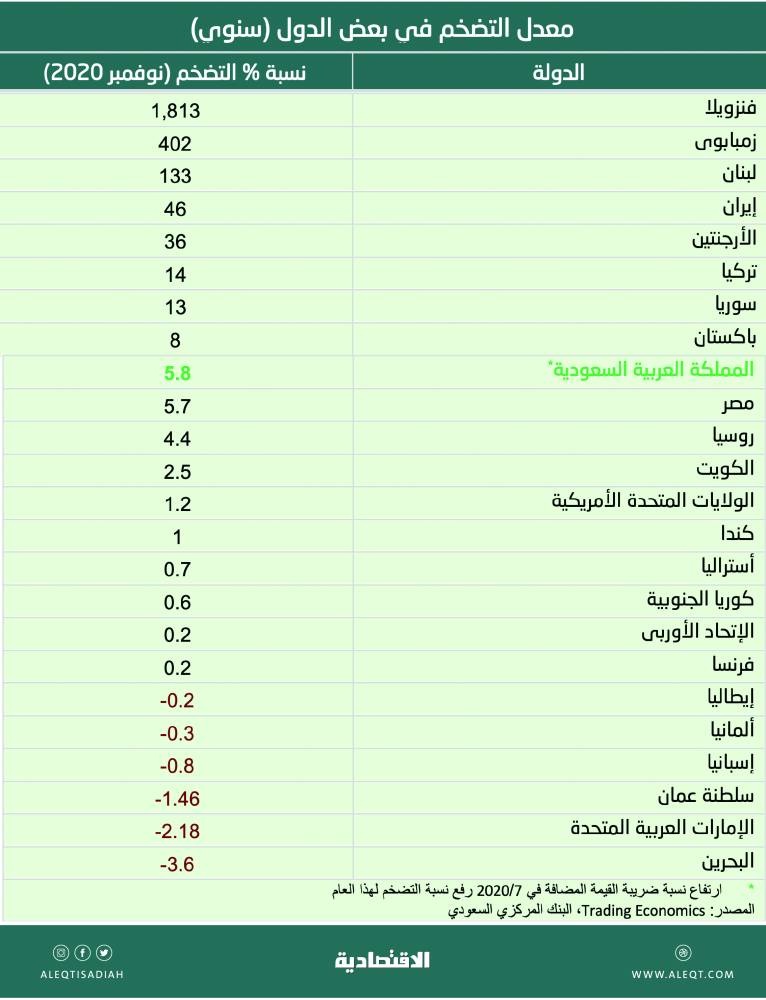 كيف يواجه المستثمرون تضخم الأسعار؟