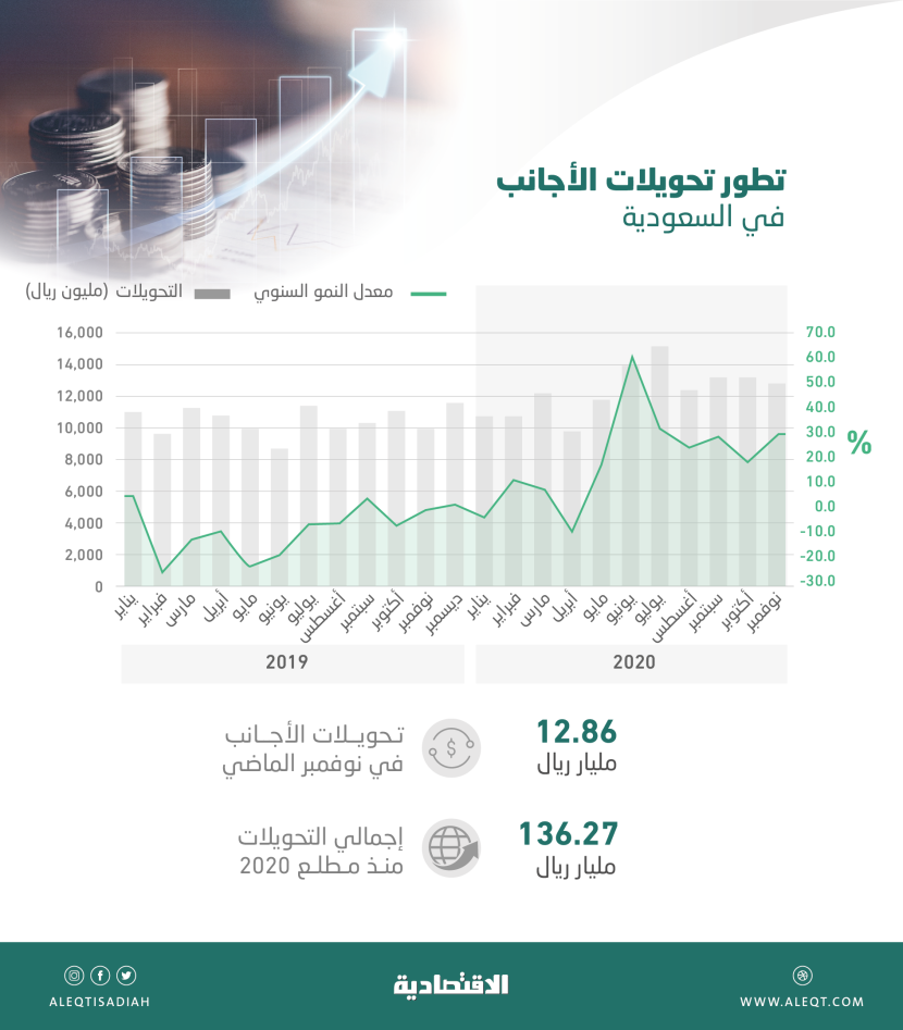 136.27 مليار ريال تحويلات الأجانب في المملكة خلال 11 شهرا .. نمت 19.6 %