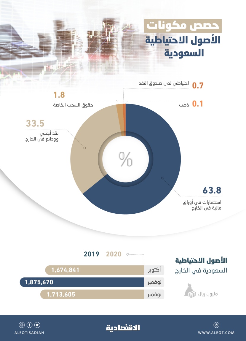 الأصول الاحتياطية السعودية في الخارج تقفز 38.8 مليار ريال خلال نوفمبر .. أكبر زيادة شهرية في عام