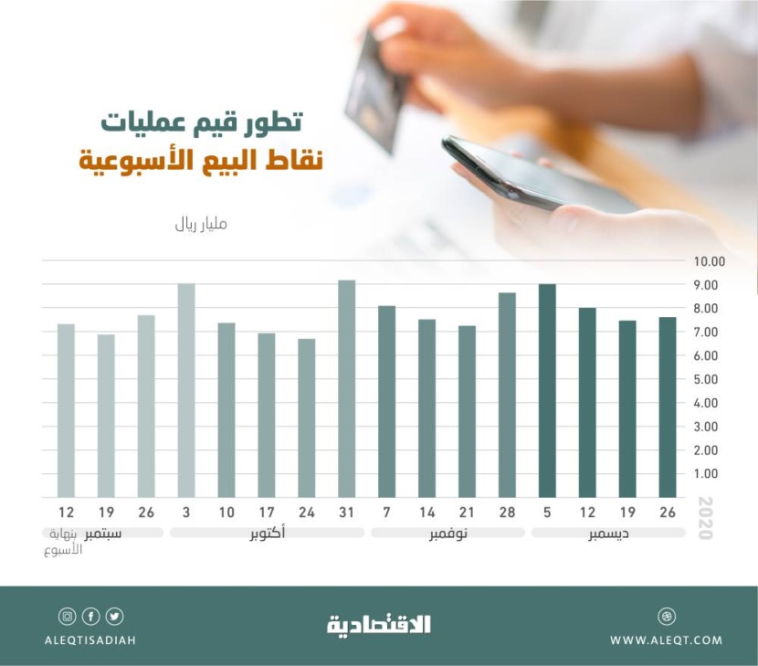 بعد تراجع أسبوعين .. ارتفاع إنفاق المستهلكين عبر نقاط البيع إلى 7.6 مليار ريال