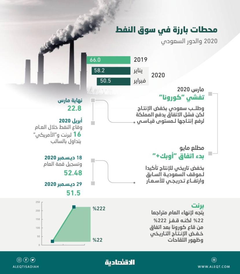 النفط يقفز 222 % من قاع كورونا .. مواقف سعودية حاسمة تعيد الاستقرار للأسواق