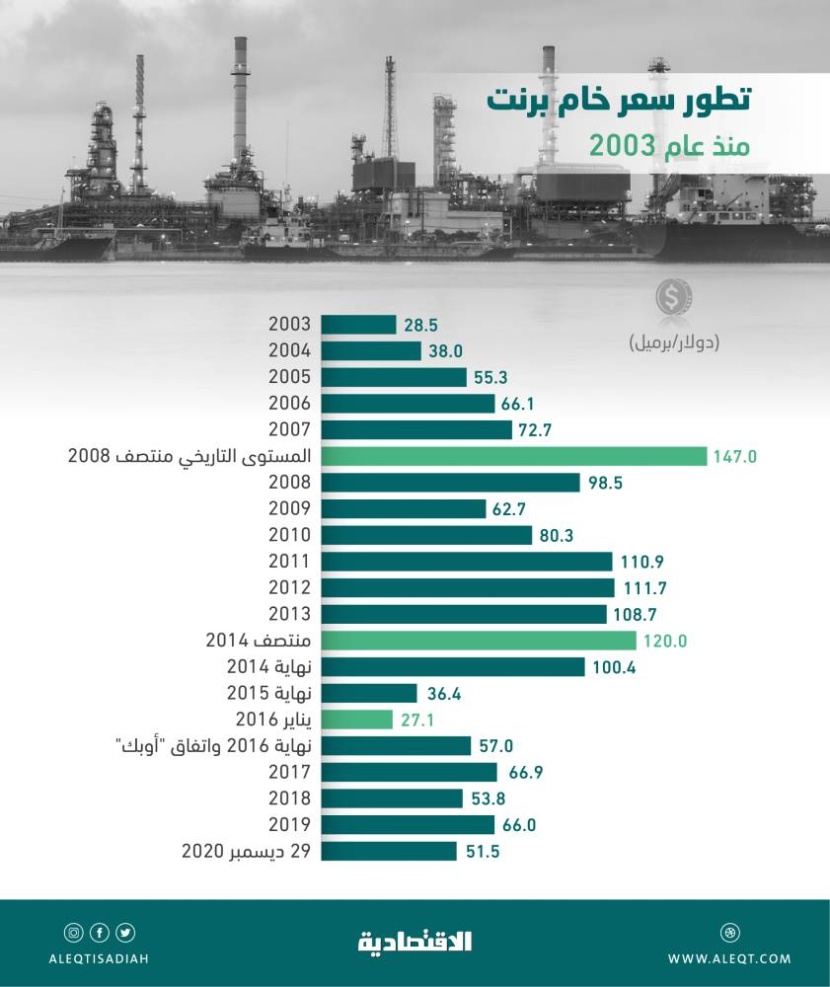 النفط يقفز 222 % من قاع كورونا .. مواقف سعودية حاسمة تعيد الاستقرار للأسواق
