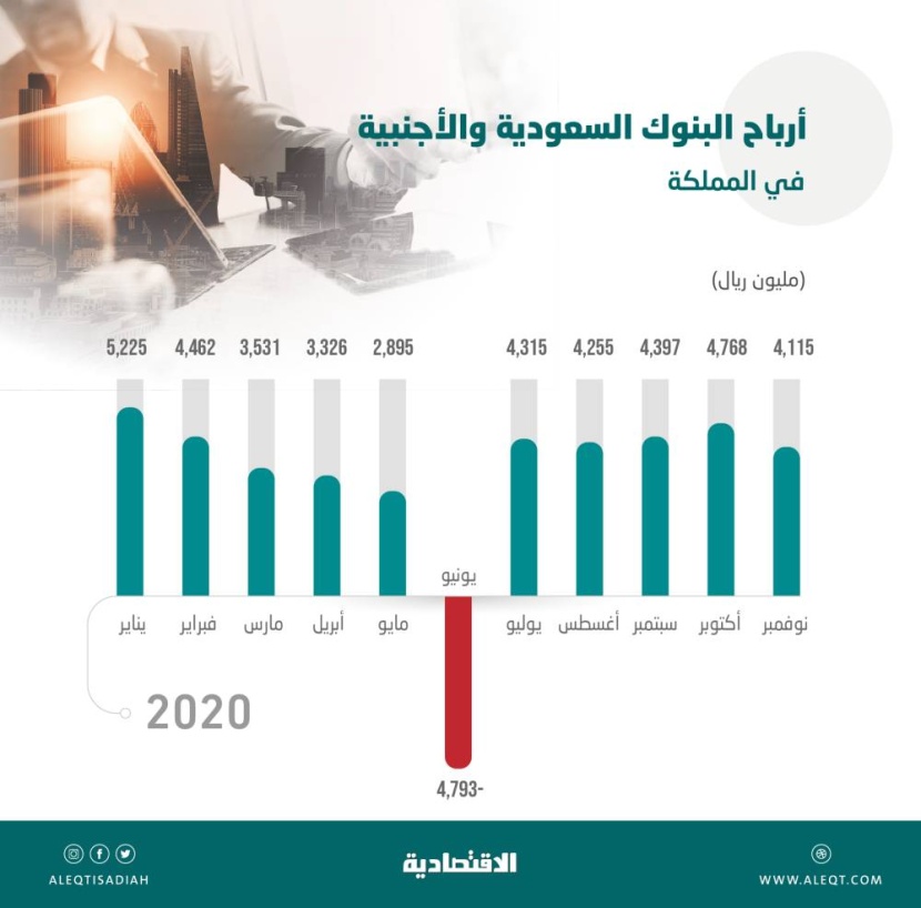 36.5 مليار ريال أرباح المصارف العاملة في السعودية خلال 11 شهرا