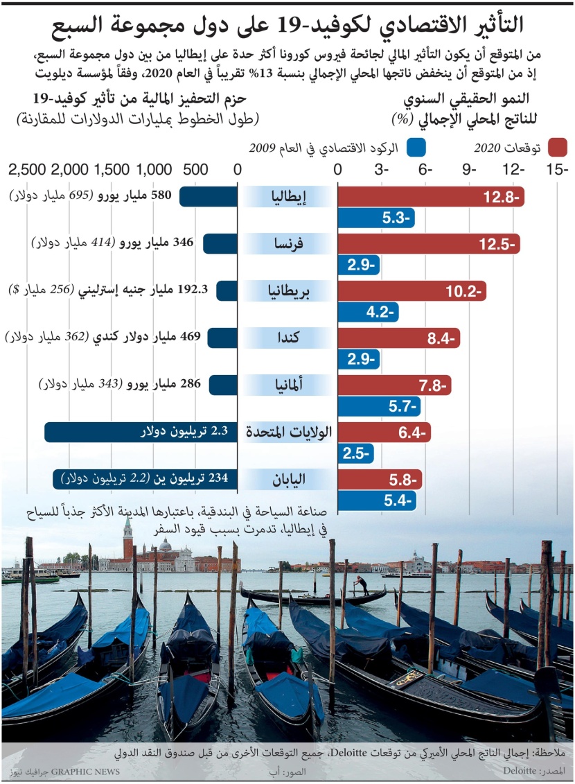 ماهو تأثير فيروس كورونا الاقتصادي على دول مجموعة السبع؟