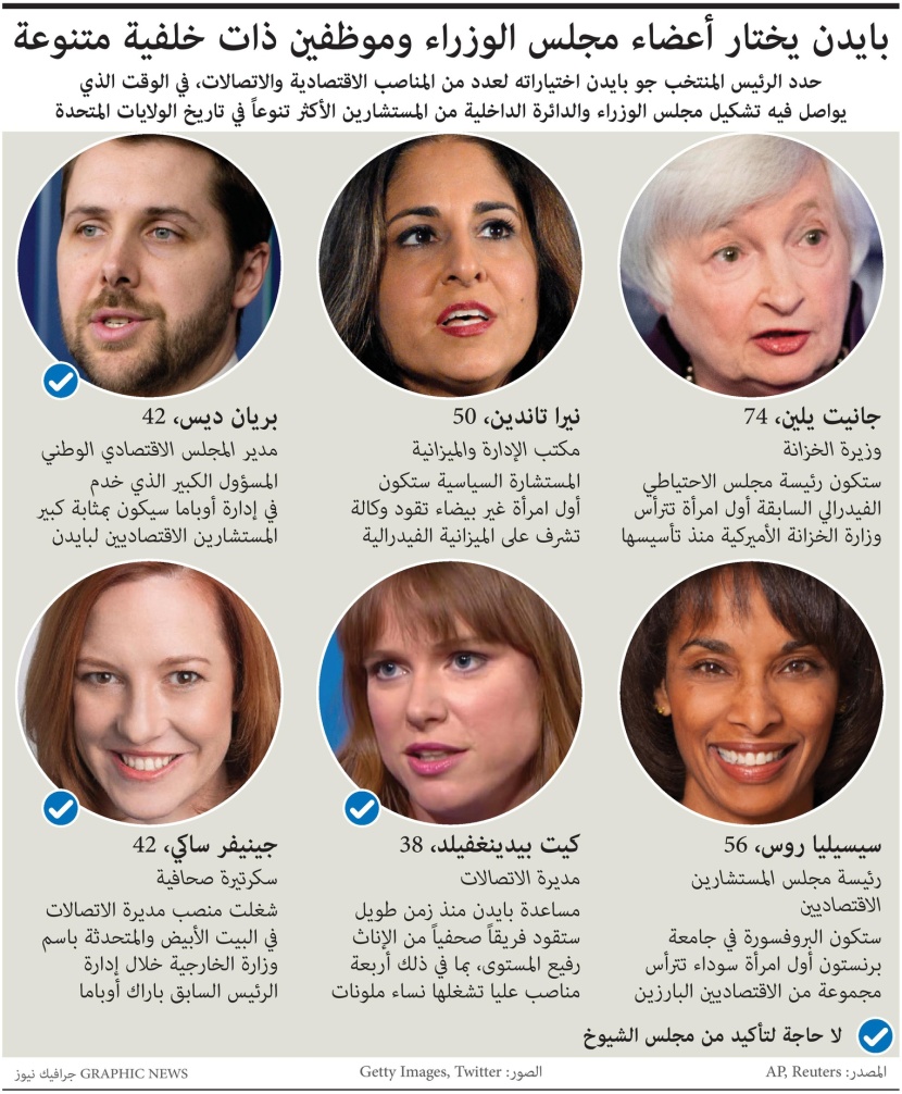 بايدن يحدد اختياراته لعدد من المناصب الاقتصادية