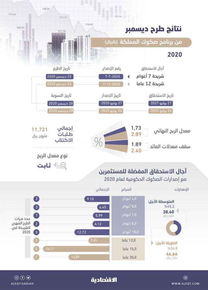 مصادر لـ"الاقتصادية": المملكة نجحت في تخفيض كلفة الدين .. وعدم التخصيص خلال طرح ديسمبر طبيعي