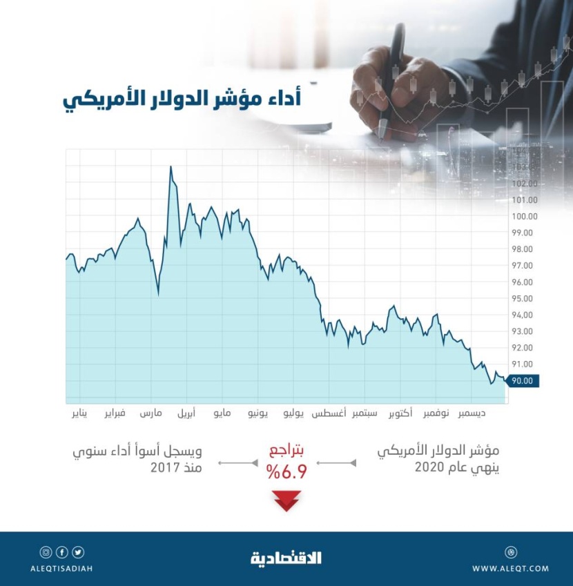  الوباء يضعف الدولار أمام 27 عملة