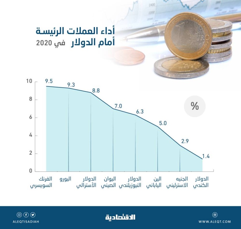  الوباء يضعف الدولار أمام 27 عملة