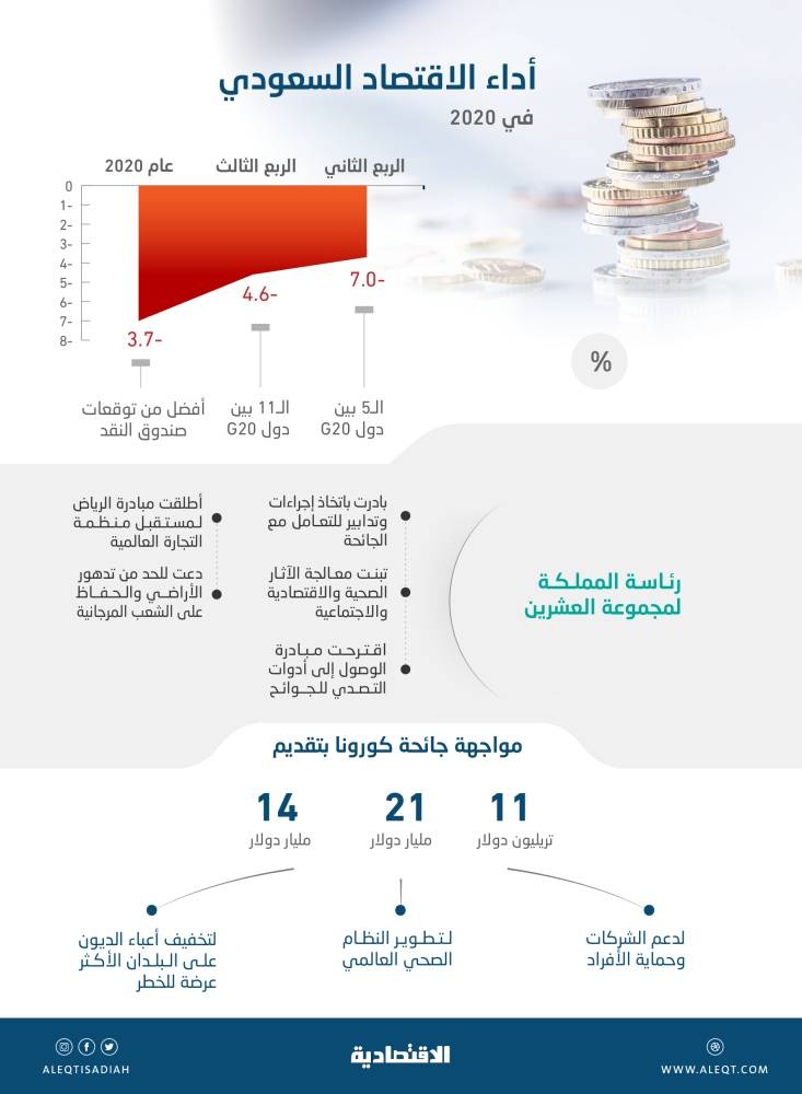 السعودية في 2020 .. أداء اقتصادي فاق التوقعات
