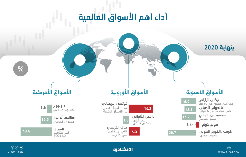 مستويات تاريخية للأسواق العالمية في 2020 .. "المعروض النقدي" يصد ضربات الجائحة