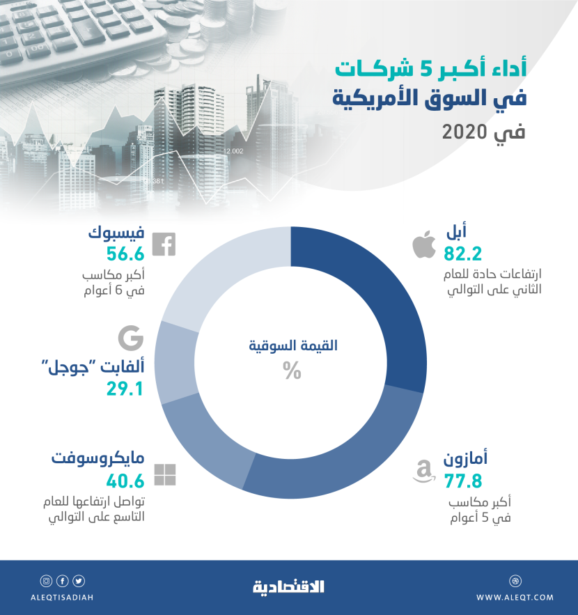 مستويات تاريخية للأسواق العالمية في 2020 .. "المعروض النقدي" يصد ضربات الجائحة
