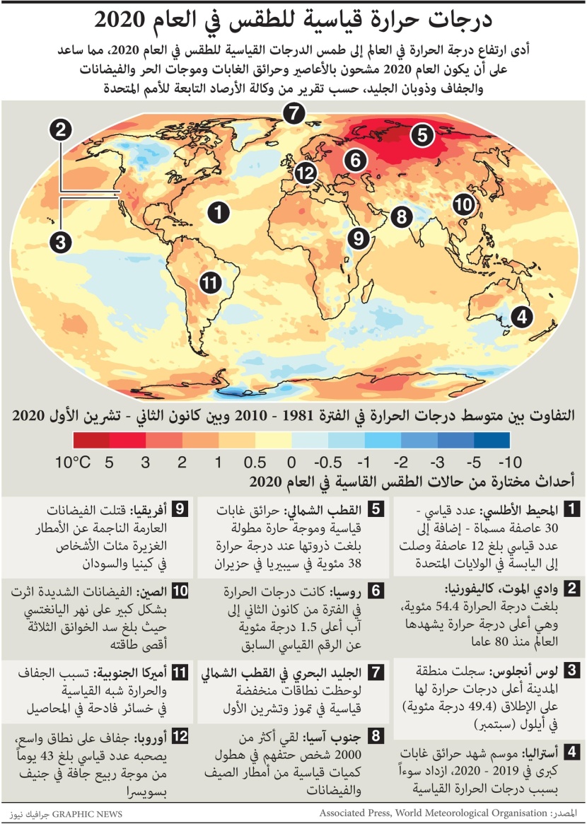 عام 2020 مشحون بالأعاصير وحرائق الغابات وموجات الحر والفيضانات والجفاف وذوبان الجليد