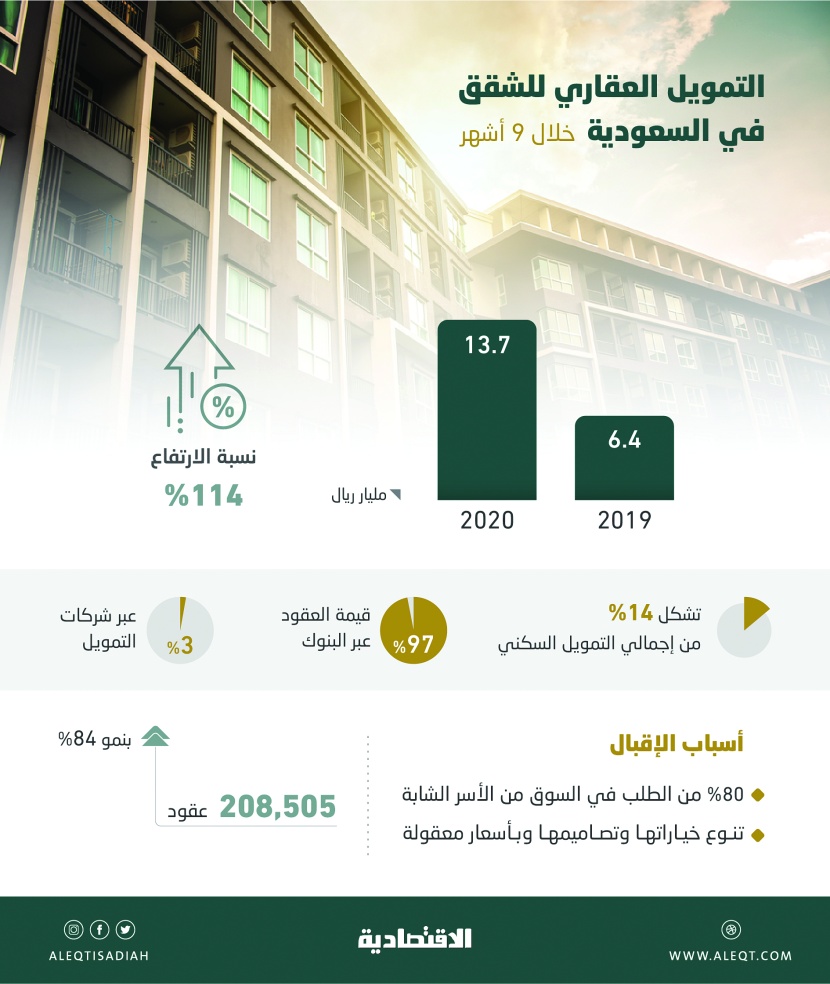 «المركزي السعودي»: 13.7 مليار ريال تمويل الشقق السكنية في 9 أشهر .. بنمو 114 %