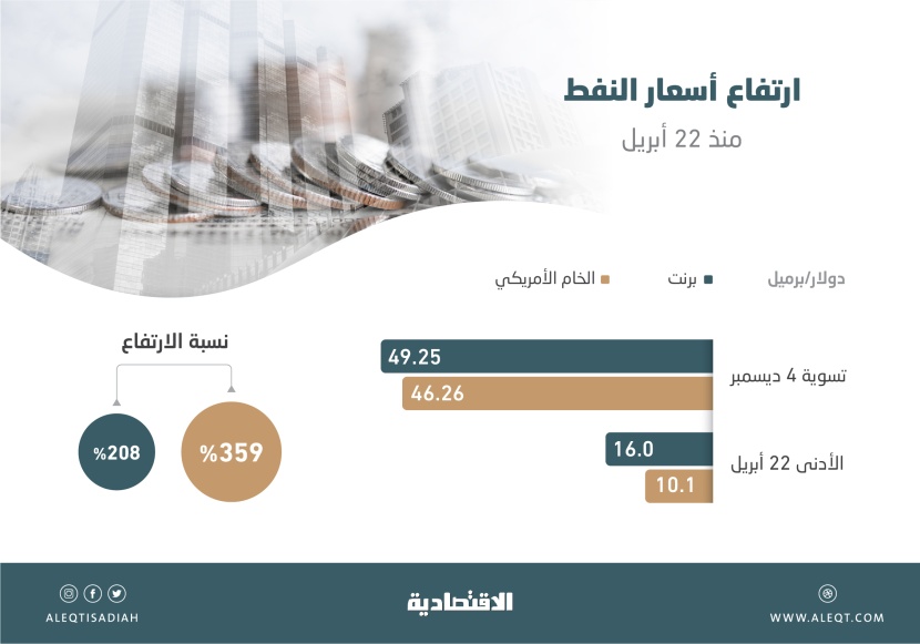 صعود ماراثوني لخام برنت من قاع "كورونا" .. قفز 208 % في 7 أشهر و«الأمريكي» 359 %