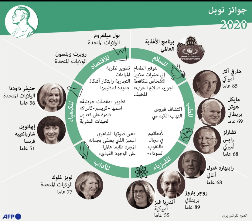 ماذا قدم الفائزون بجوائز نوبل لعام 2020؟
