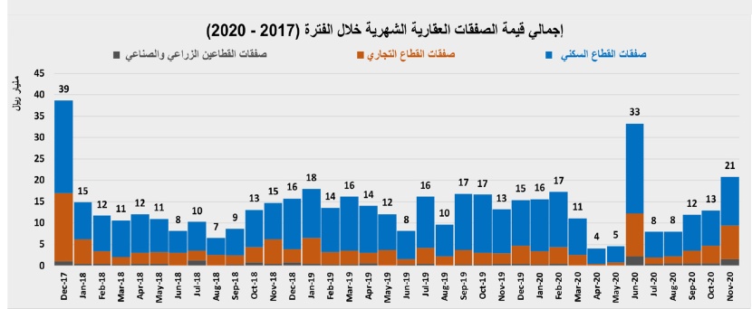 انخفاض نشاط السوق العقارية المحلية للأسبوع الثاني على التوالي 18.3%