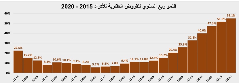 انخفاض نشاط السوق العقارية المحلية للأسبوع الثاني على التوالي 18.3%