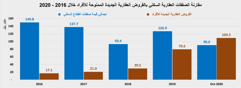 انخفاض نشاط السوق العقارية المحلية للأسبوع الثاني على التوالي 18.3%
