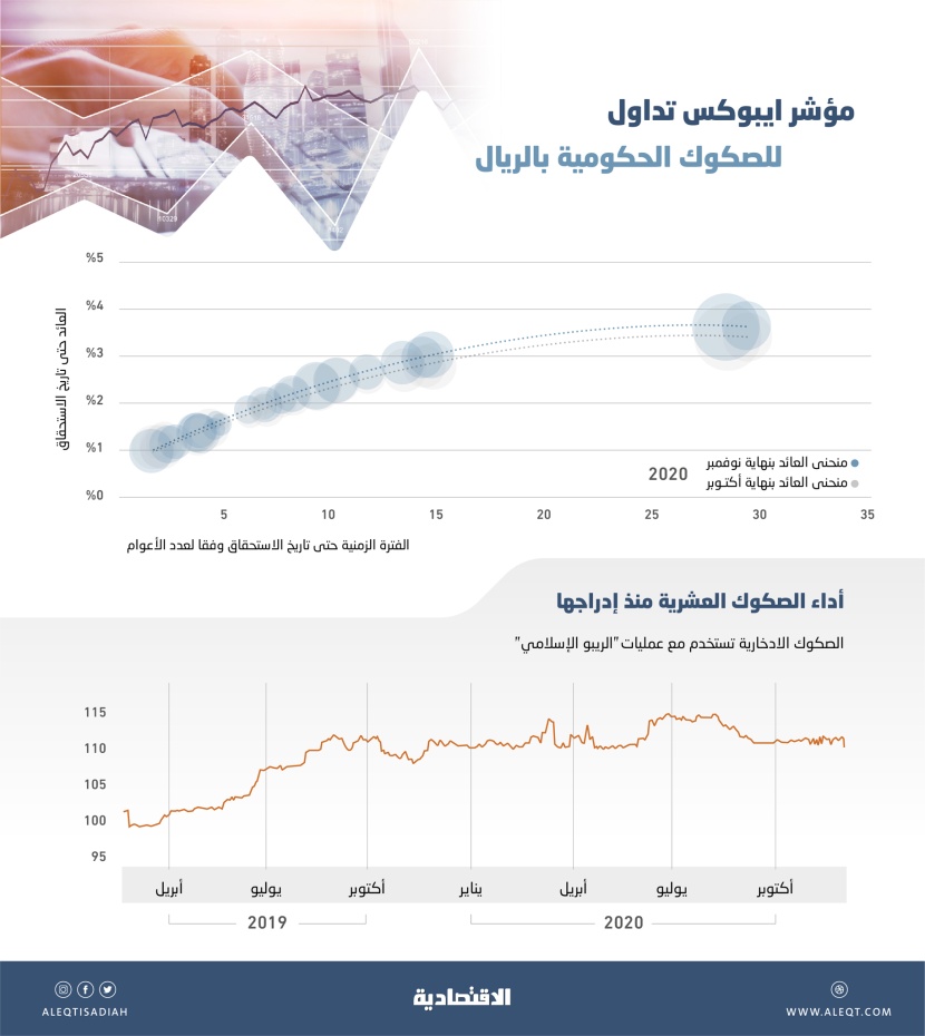 تنفيذ أول عملية لـ"الريبو الإسلامي" في السوق السعودية بين مؤسستين ماليتين مدرجتين